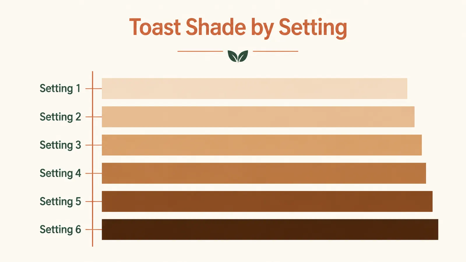 Chart showing toast shade results across six settings on the BLACK+DECKER TO1760SS from pale to dark