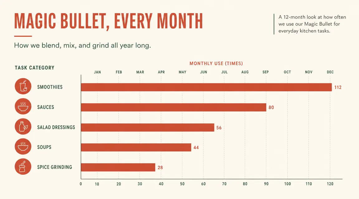 Chart comparing Magic Bullet use cases across twelve months showing smoothies, sauces, dressings, and baby food frequency